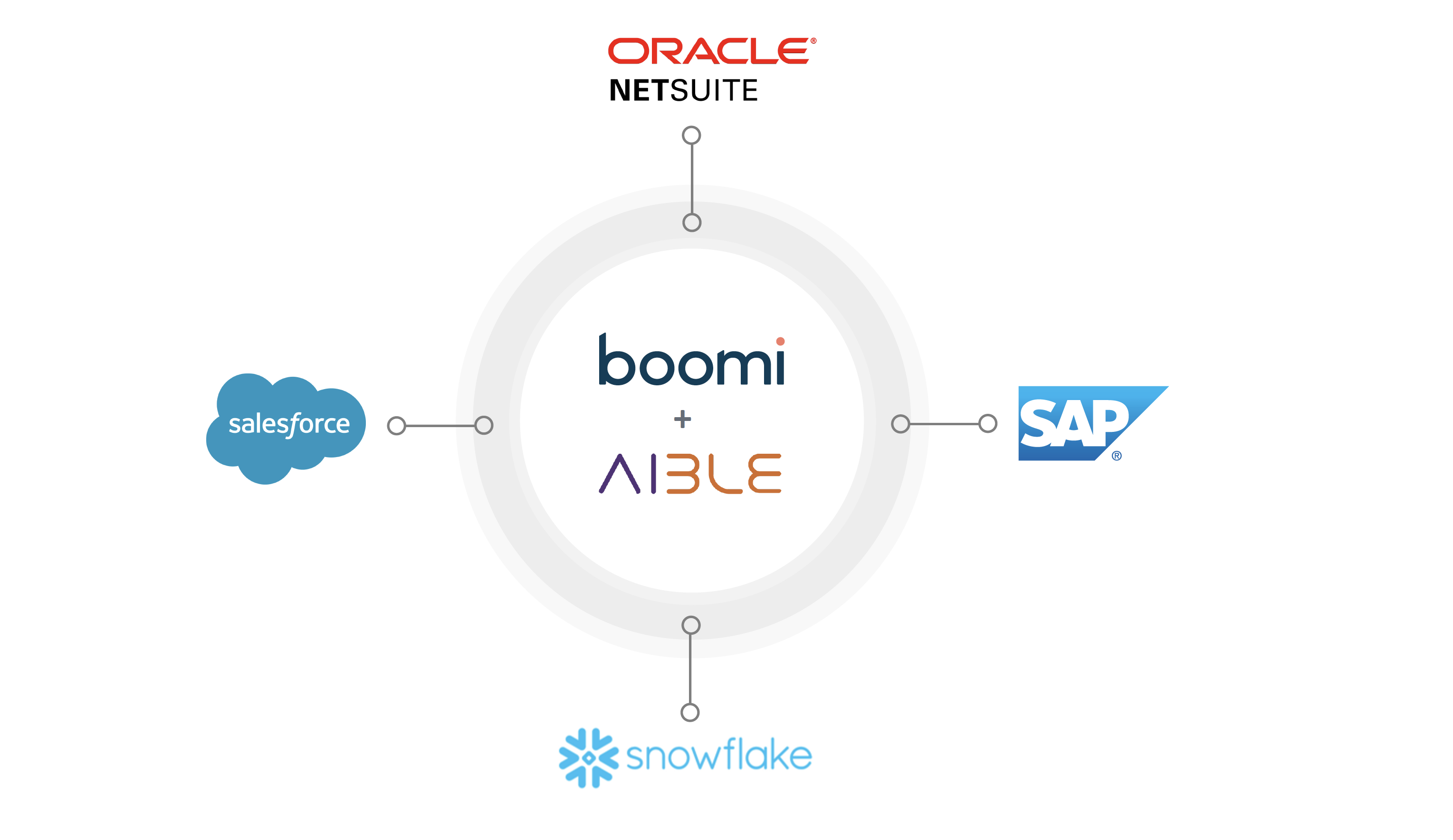 Dell Boomi Partnership